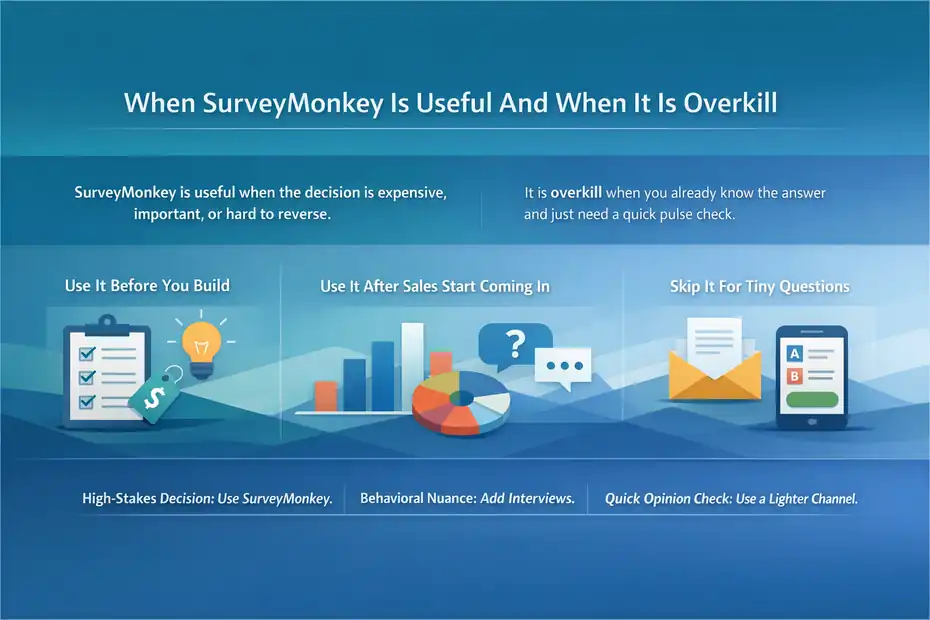 An informative illustration about
When SurveyMonkey Is Useful And When It Is Overkill
