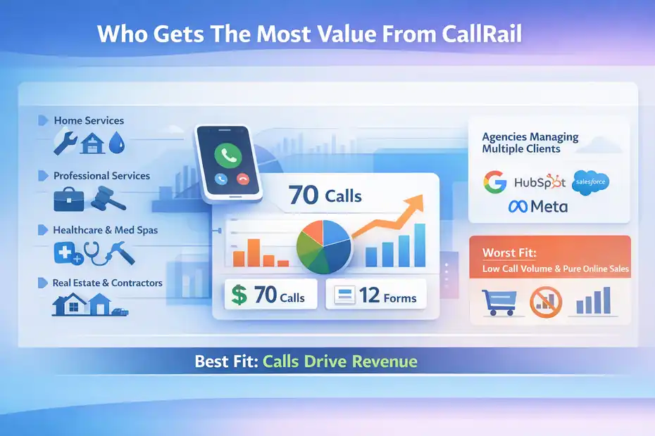 Is CallRail Worth It For Local Businesses Or Agencies? An informative illustration about
Who Gets The Most Value From CallRail