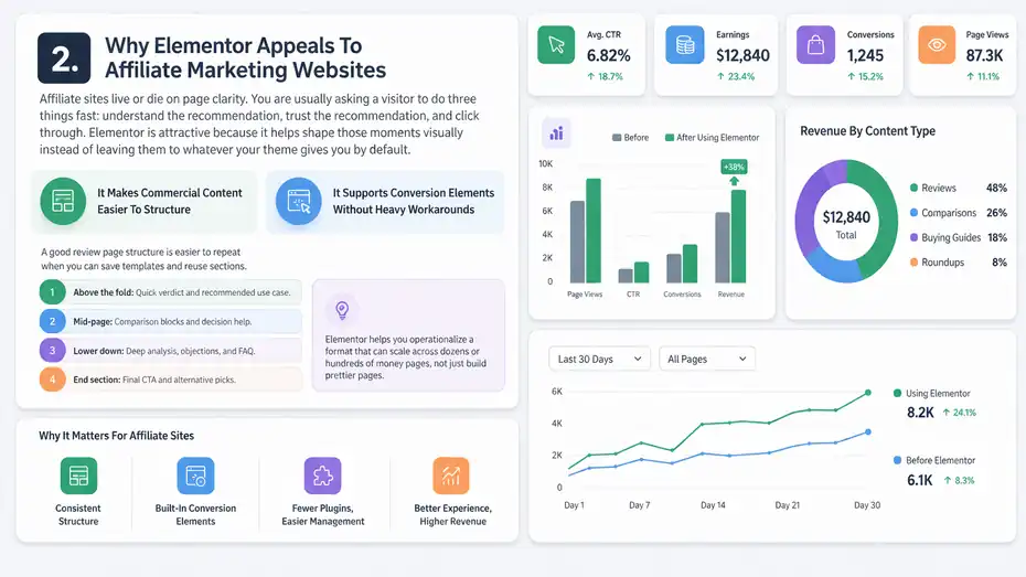 An informative illustration about
Why Elementor Appeals To Affiliate Marketing Websites