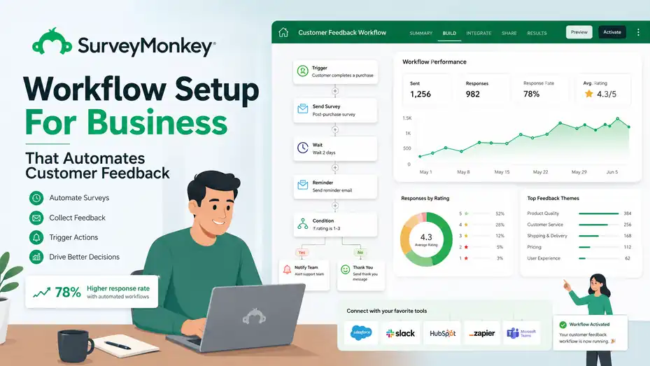 An informative illustration about SurveyMonkey Workflow Setup For Business That Automates Customer Feedback