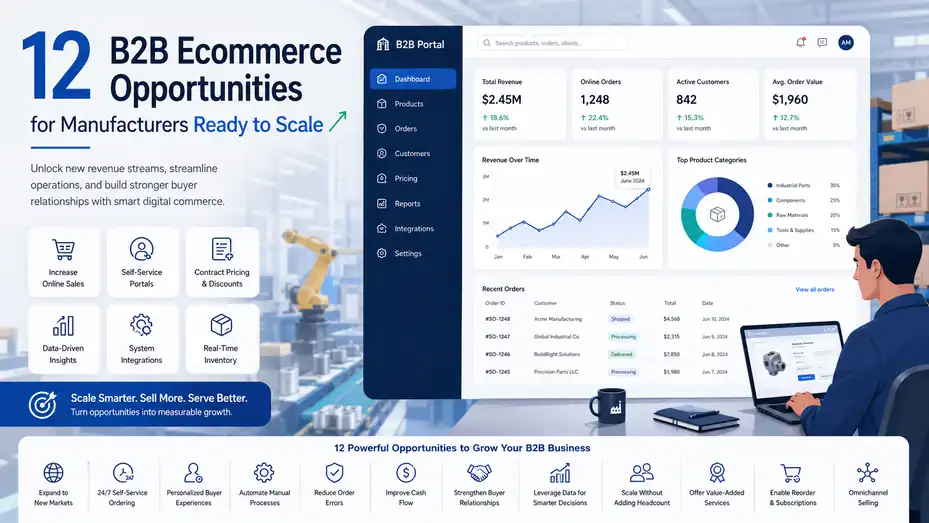 An informative illustration about 12 B2B Ecommerce Opportunities for Manufacturers Ready to Scale